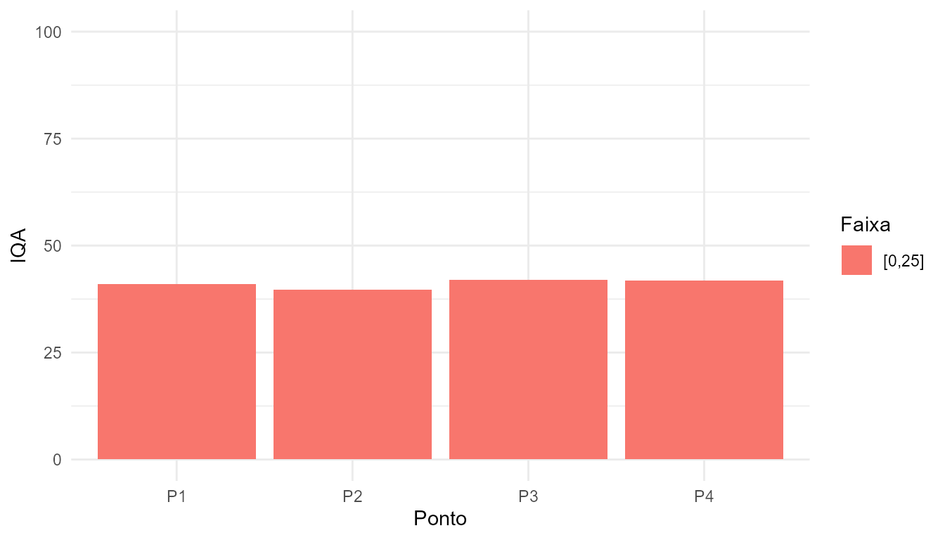 Gráfico do IQA por ponto (síntese visual do índice calculado pelo tikatuwq).